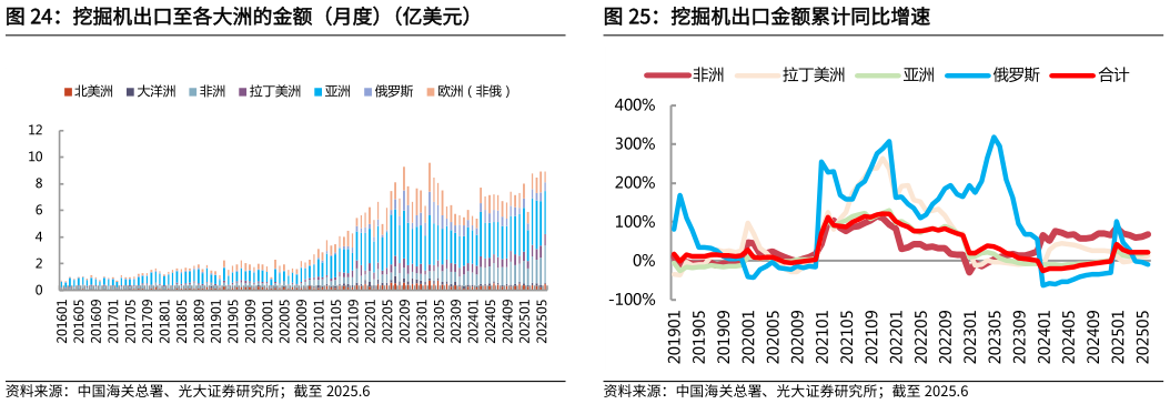 谁能回答挖掘机出口金额累计同比增速