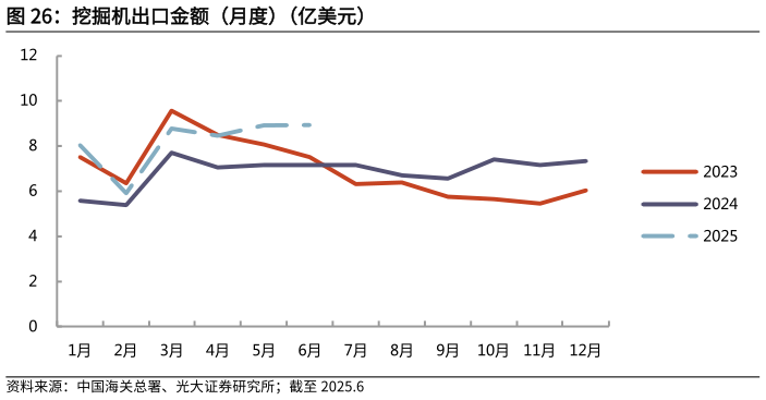 想关注一下挖掘机出口金额（月度）（亿美元）