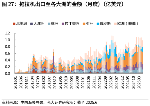 各位网友请教一下拖拉机出口至各大洲的金额（月度）（亿美元）