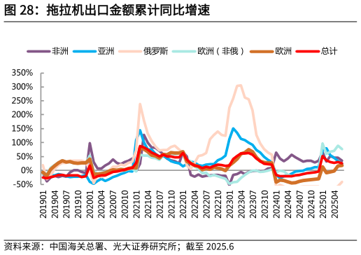 怎样理解拖拉机出口金额累计同比增速