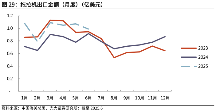 如何看待拖拉机出口金额（月度）（亿美元）