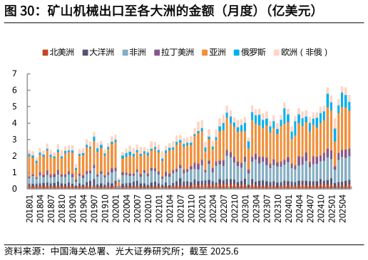 一起讨论下矿山机械出口至各大洲的金额（月度）（亿美元）