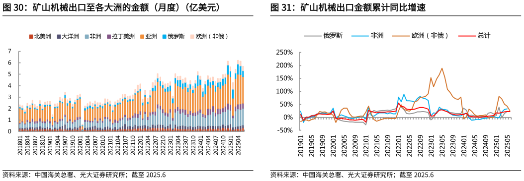 如何才能矿山机械出口金额累计同比增速