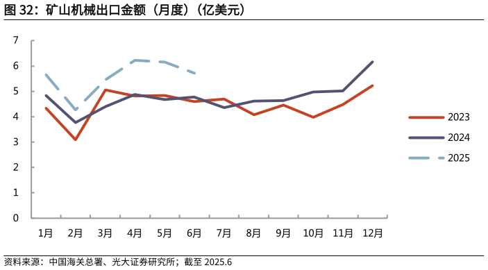 谁知道矿山机械出口金额（月度）（亿美元）