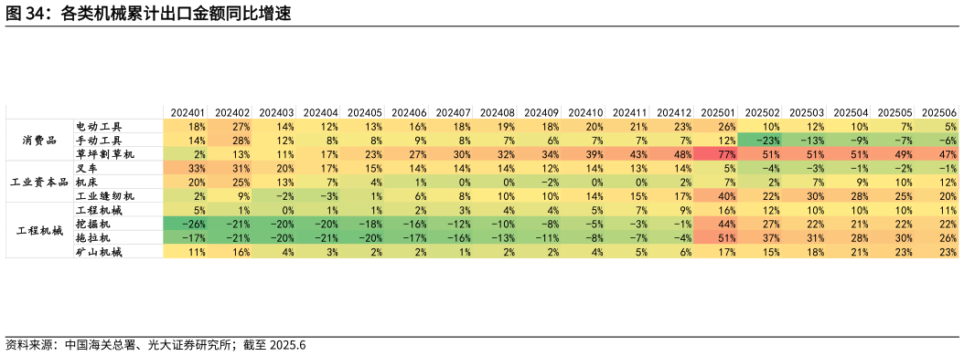 如何解释各类机械累计出口金额同比增速