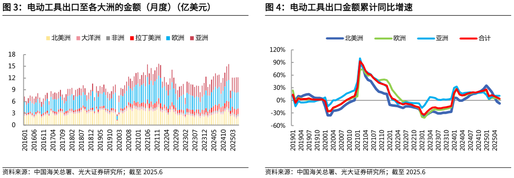 谁知道电动工具出口金额累计同比增速