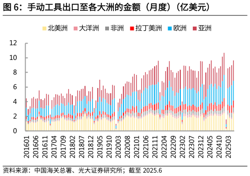 想问下各位网友手动工具出口至各大洲的金额（月度）（亿美元）