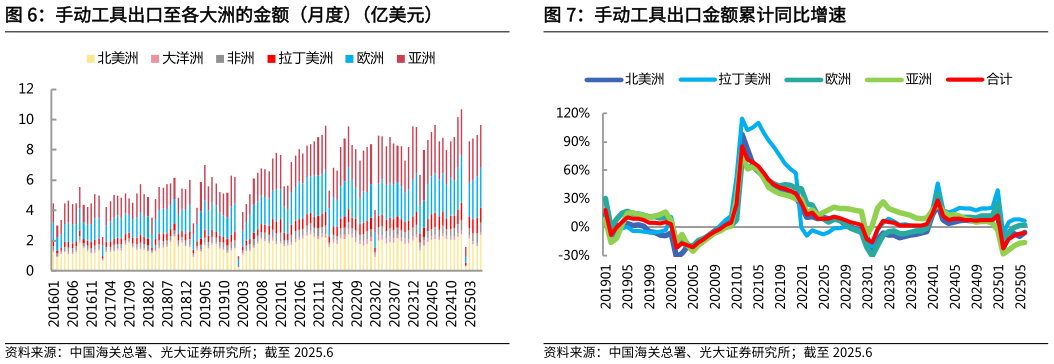 咨询下各位手动工具出口金额累计同比增速