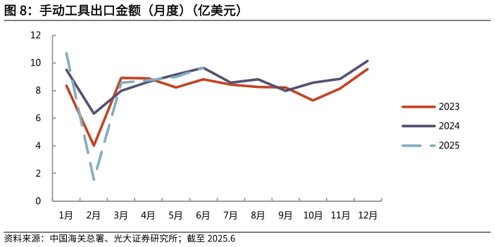 我想了解一下手动工具出口金额（月度）（亿美元）