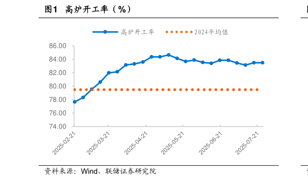 一起讨论下高炉开工率（%）