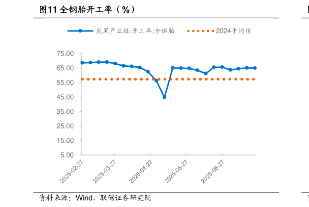如何了解全钢胎开工率（%）