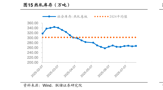 如何才能热轧库存（万吨）