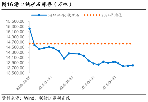 咨询下各位港口铁矿石库存（万吨）