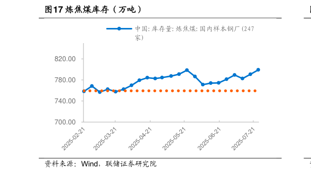 谁知道炼焦煤库存（万吨）
