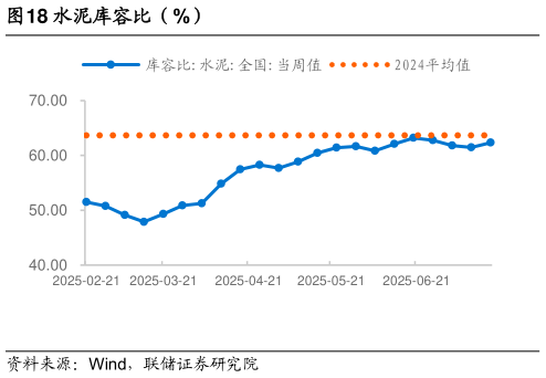 我想了解一下水泥库容比（%）