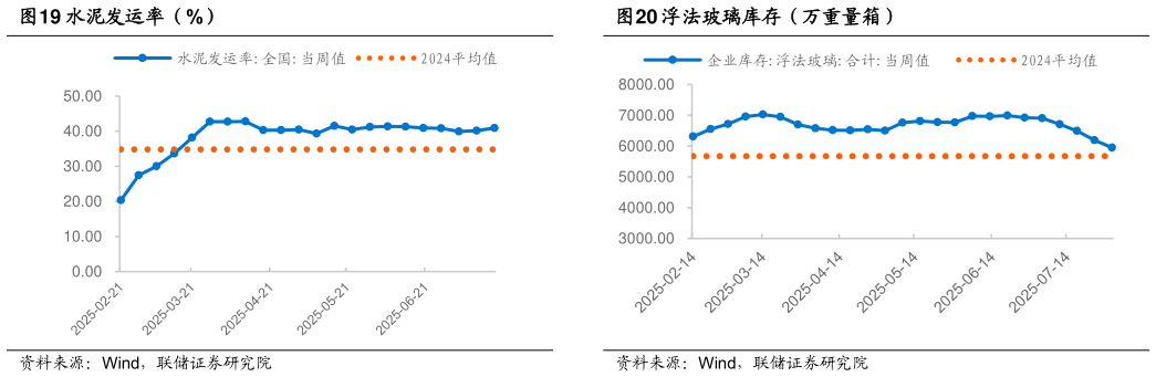 谁知道水泥发运率（%）浮法玻璃库存（万重量箱）