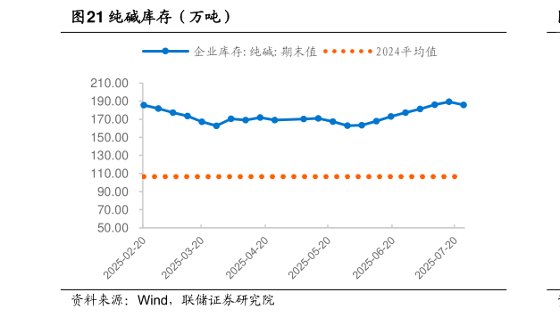 如何了解纯碱库存（万吨）