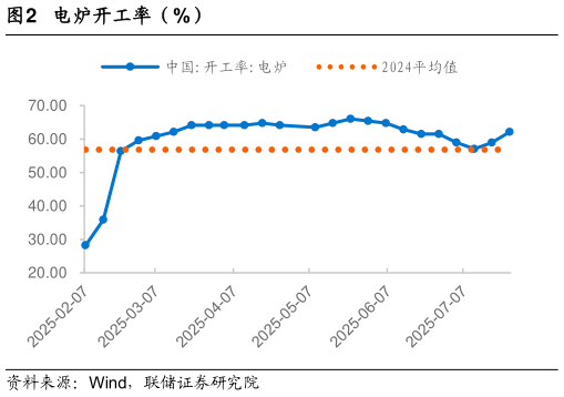咨询下各位电炉开工率（%）