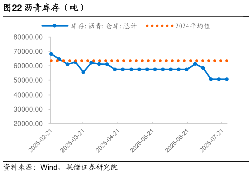 如何看待沥青库存（吨）