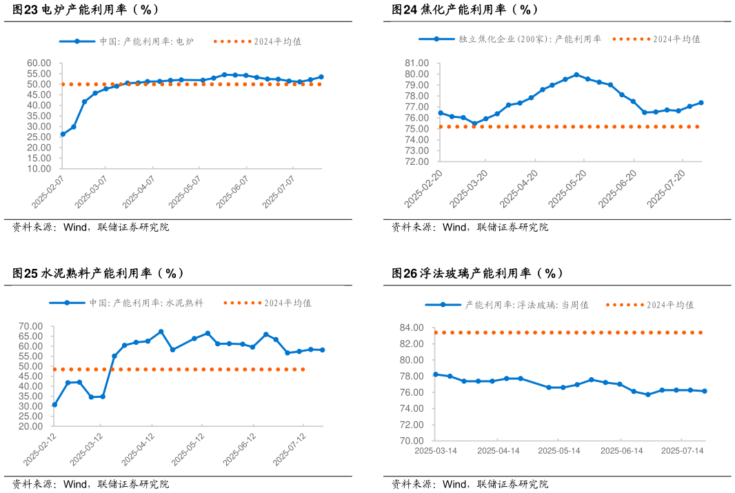 如何了解焦化产能利用率（%） 浮法玻璃产能利用率（%）