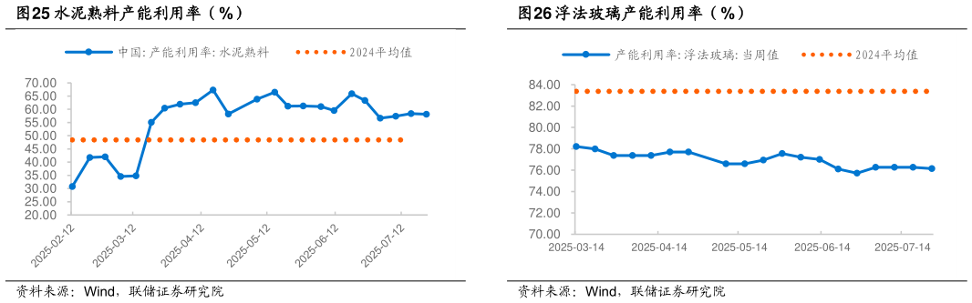 各位网友请教一下浮法玻璃产能利用率（%）