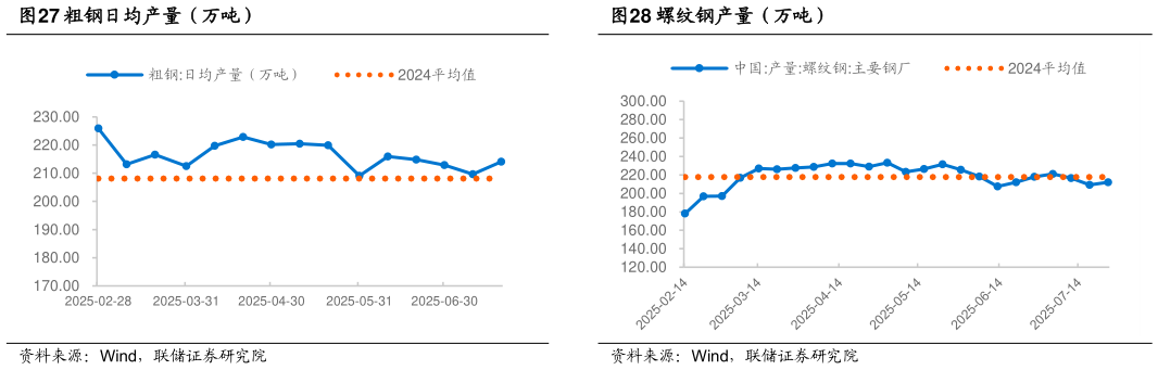 如何解释粗钢日均产量（万吨）