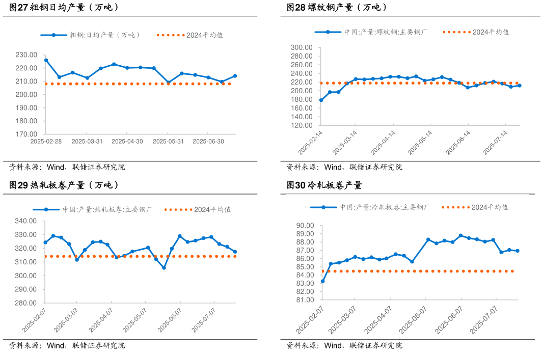 谁能回答螺纹钢产量（万吨） 冷轧板卷产量