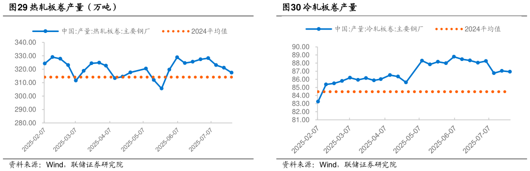 谁能回答冷轧板卷产量