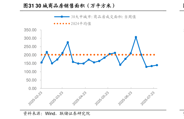 如何了解30 城商品房销售面积（万平方米）