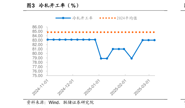 请问一下冷轧开工率（%）