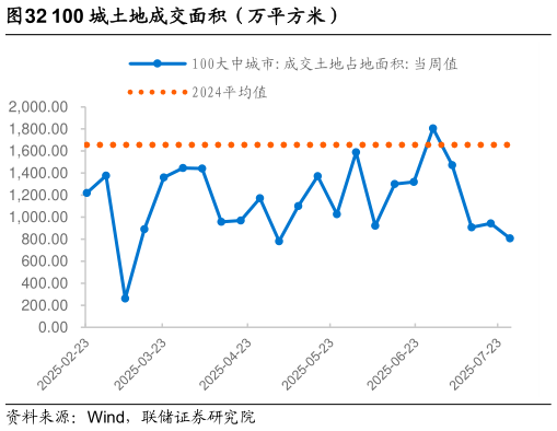 如何了解100 城土地成交面积（万平方米）