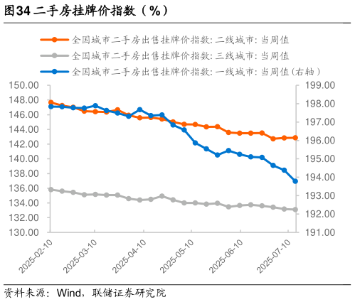 我想了解一下二手房挂牌价指数（%）