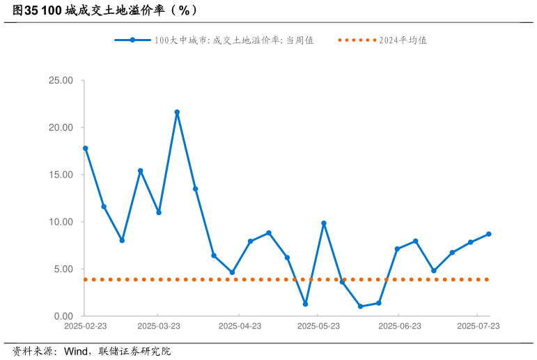 如何解释100 城成交土地溢价率（%）