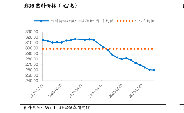 如何看待熟料价格（元吨）