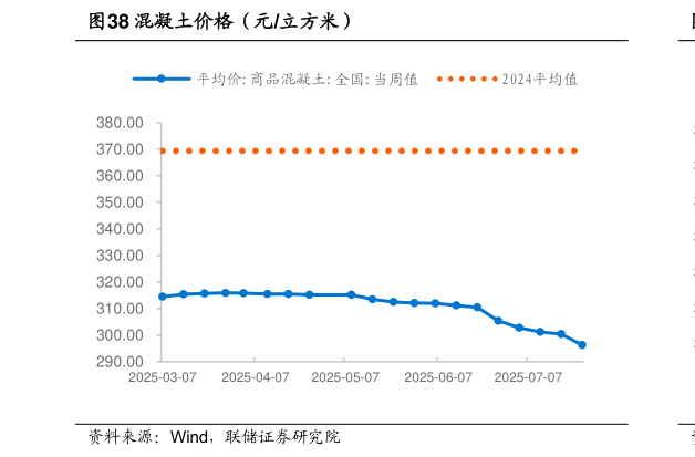 想关注一下混凝土价格（元立方米）