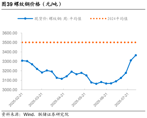 谁能回答螺纹钢价格（元吨）