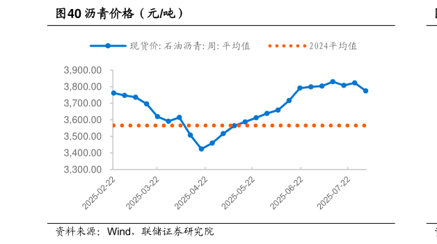 谁能回答沥青价格（元吨）