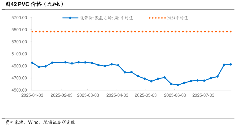 如何了解PVC 价格（元吨）