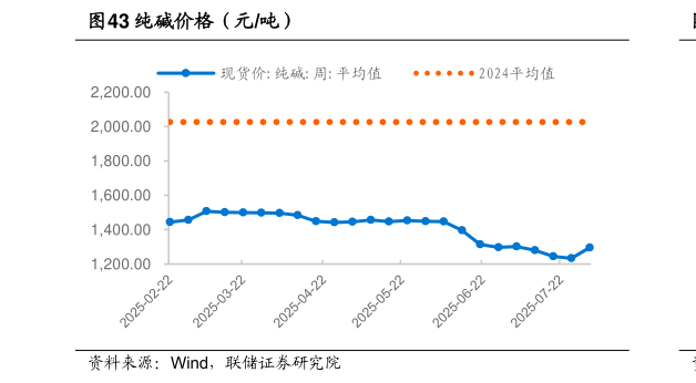 如何了解纯碱价格（元吨）