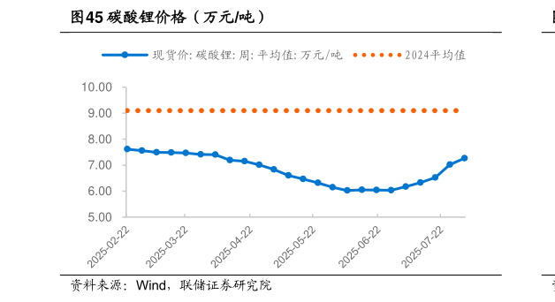 咨询下各位碳酸锂价格（万元吨）