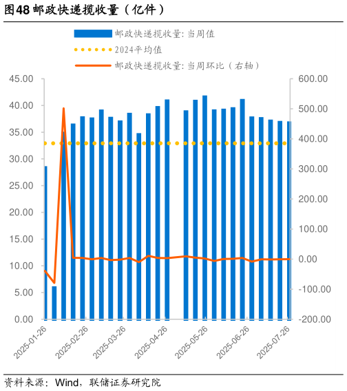 我想了解一下邮政快递揽收量（亿件）