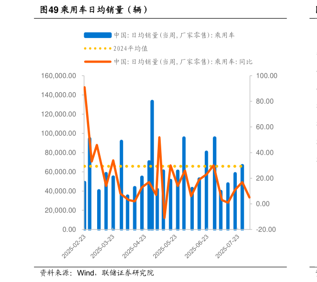 如何解释乘用车日均销量（辆）