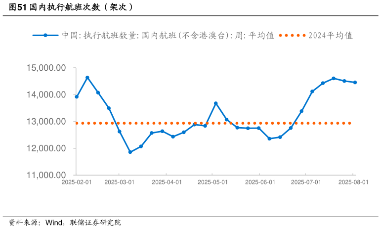 我想了解一下国内执行航班次数（架次）
