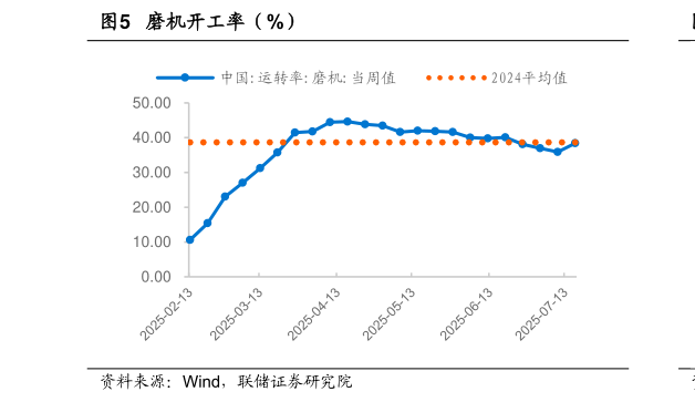 想关注一下磨机开工率（%）