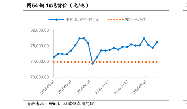 谁知道铜 1现货价（元吨）