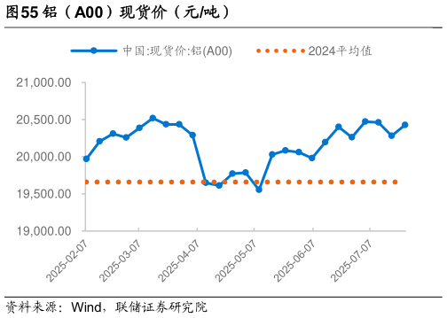 谁能回答铝（A00）现货价（元吨）