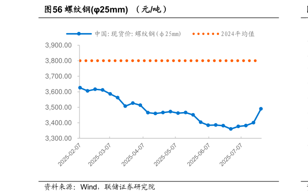 一起讨论下螺纹钢25mm  （元吨）