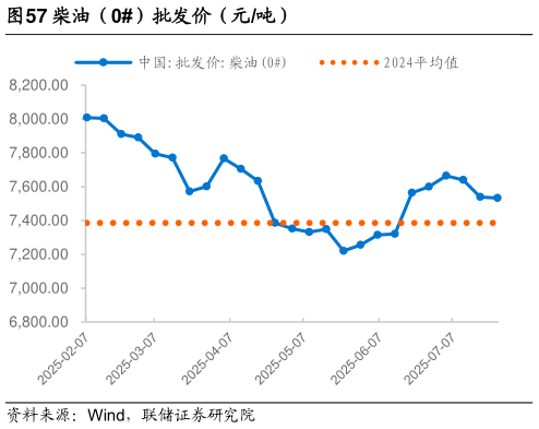 我想了解一下柴油（0）批发价（元吨）