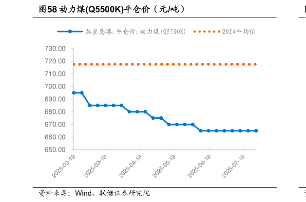 如何看待动力煤Q5500K平仓价（元吨）