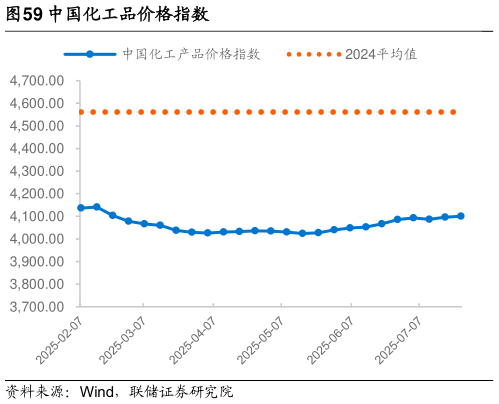 如何看待中国化工品价格指数